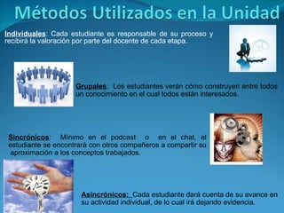 Individuales : Cada estudiante es responsable de su proceso y recibirá la valoración por parte del docente de cada etapa. Asincrónicos:  Cada estudiante dará cuenta de su avance en su actividad individual, de lo cual irá dejando evidencia. Sincrónicos :  Mínimo en el podcast  o  en el chat, el estudiante se encontrará con otros compañeros a compartir su  aproximación a los conceptos trabajados. Grupales :  Los estudiantes verán cómo construyen entre todos un conocimiento en el cual todos están interesados. 