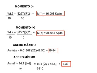 WL2 = (5227)(7)2 =
MOMENTO (-)
MOMENTO (+)
16 16
M(-) = 16,008 Kg/m
WL2 = (5227)(7)2 =
10 10
M(+) = 25,612 Kg/m
ACERO MÁXIMO
As máx = 0.01867 (25)(42.50) = 19.84
As mín= 14.1 (b.d)
ACERO MÍNIMO
fy
= 14.1 (25 x 42.5) = 5.33
2810
 