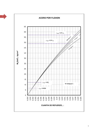 7
7
0
5
10
15
20
25
30
35
40
45
50
55
60
65
0,000
0,001
0,002
0,003
0,004
0,005
0,006
0,007
0,008
0,009
0,010
0,011
0,012
0,013
0,014
0,015
0,016
0,017
0,018
0,019
0,020
Mu/(bd2),kg/cm2
CUANTIA DE REFUERZO, r
ACERO POR FLEXION
rmín = 14/fy
W. Rodríguez S.
rmáx = 0.75 rb
rmáx = 0.75 rb
rmín = 0.0018
 