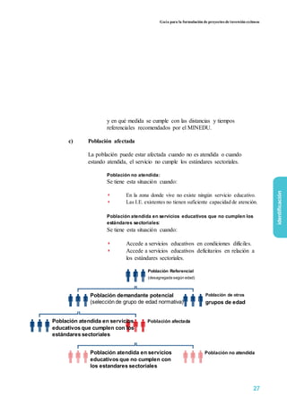 Guía para la formulación de proyectos de inversión exitosos
y en qué medida se cumple con las distancias y tiempos
referenciales recomendados por el MINEDU.
c) Población afectada
La población puede estar afectada cuando no es atendida o cuando
estando atendida, el servicio no cumple los estándares sectoriales.
Población no atendida:
Se tiene esta situación cuando:
◗ En la zona donde vive no existe ningún servicio educativo.
◗ Las I.E. existentes no tienen suficiente capacidad de atención.
Población atendida en servicios educativos que no cumplen los
estándares sectoriales:
Se tiene esta situación cuando:
◗ Accede a servicios educativos en condiciones difíciles.
◗ Accede a servicios educativos deficitarios en relación a
los estándares sectoriales.
identificación
Población Referencial
(desagregada según edad)
Población demandante potencial
(selección de grupo de edad normativa)
Población atendida en servicios Población afectada
educativos que cumplen con los
estándares sectoriales
Población de otros
grupos de edad
Población atendida en servicios Población no atendida
educativos que no cumplen con
los estandares sectoriales
27
 