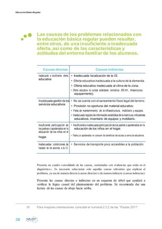 Educación BásicaRegular
Las causas de los problemas relacionados con
la educación básica regular pueden resultar,
entre otros, de una insuficiente o inadecuada
oferta, así como de las características y
actitudes del entorno familiar de los alumnos.
Causas directas Causas indirectas
Inadecuada e insuficiente oferta • Inadecuada localización de la I.E.
educativa
• Oferta educativa inadecuada a la cultura de la demanda.
• Oferta educativa inadecuada al clima de la zona.
• Oferta educativa no cumple estándares normativos (RR.HH., infraestructura,
equipamiento).
Inadecuada gestión de los • No se cuenta con el saneamiento físico legal del terreno.
servicios educativos
• Provisión no oportuna del material educativo.
• Falta de mantenimiento de la infraestructura, mobiliario y equipos.
• Inadecuadoregistrodeinformaciónestadísticadelamatrícula,indicadores
educativos, inventario de equipos y mobiliario.
Insuficiente participación de • Insuficienteeinadecuadaparticipacióndelos padres oapoderados en la
los padres o apoderados en la educación de los niños en el hogar.
educación de los niños en el
• Padre y/o apoderados no conocen los beneficios del acceso a servicios educativos.
hogar.
Inadecuadas condiciones de • Servicios de transporte poco accesibles a la población.
traslado de los alumnos a la I.E.
Presenta un cuadro consolidado de las causas, sustentadas con evidencias que están en el
diagnóstico19. Es necesario seleccionar solo aquellas causas relevantes que explican el
problema, ya sea de manera directa (causas directas) o de manera indirecta (causas indirectas).
Presenta las causas directas e indirectas en un esquema de árbol que ayudará a
verificar la lógica causal del planteamiento del problema. Se recomienda dar una
lectura de las causas de abajo hacia arriba.
19 Para mayores orientaciones consultar el numeral 2.3.2 de las “Pautas 2011”
38
 