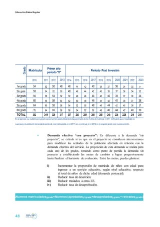 Educación BásicaRegular
Grado
Matrícula
Primer año
Período Post Inversión
período "0"
2010 2011 2012 2013 2014 2015 2016 2017 2018 2019 2020 2021 2022 2023
1er grado 54 52 50 48 46 44 42 40 39 37 36 34 33 31
2do grado 58 54 52 50 48 46 44 42 40 39 37 36 34 33
3er grado 56 58 54 52 50 48 46 44 42 40 39 37 36 34
4to grado 60 56 58 54 52 50 48 46 44 42 40 39 37 36
5to grado 64 60 56 58 54 52 50 48 46 44 42 40 39 37
6to grado 70 64 60 56 58 54 52 50 48 46 44 42 40 39
TOTAL 362 344 329 317 307 293 281 269 258 248 238 228 219 210
En el ejemplo, se realizó la proyección para el primer gradoutilizandola tasapromedio de los 5 años de matrícula -0.041, verificando que el resultado no
superase a la población demandante potencial. Los matriculados en el 2011 van a continuar en el 2012 en el segundo grado y así sucesivamente.
 Demanda efectiva “con proyecto”: Es diferente a la demanda “sin
proyecto”, se calcula si es que en el proyecto se consideran intervenciones
para modificar las actitudes de la población afectada en relación con la
demanda efectiva del servicio. La proyección de esta demanda se realiza para
cada uno de los grados, tomando como punto de partida la demanda sin
proyecto y estableciendo las metas de cambios a lograr progresivamente
hasta finalizar el horizonte de evaluación. Entre las metas, puedes plantear:

i) Incrementar la proporción de matrícula de niños con edad para
ingresar a un servicio educativo, según nivel educativo, respecto
al total de niños de dicha edad (demanda potencial).
ii) Reducir tasa de deserción.
iii) Reducir traslados a otras I.E.
iv) Reducir tasa de desaprobación.
Alumnos matriculadosjgrado=Alumnos (aprobadosj-1grado+desaprobadosj grado + retiradosj grado)
48
 