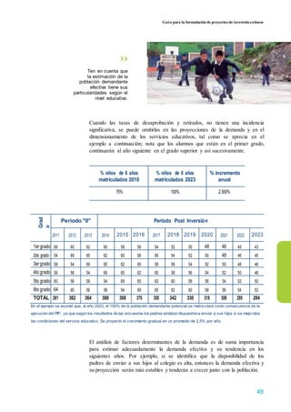 Guía para la formulación de proyectos de inversión exitosos
Ten en cuenta que
la estimación de la
población demandante
efectiva tiene sus
particularidades según el
nivel educativo.
Cuando las tasas de desaprobación y retirados, no tienen una incidencia
significativa, se puede omitirlas en las proyecciones de la demanda y en el
dimensionamiento de los servicios educativos, tal como se aprecia en el
ejemplo a continuación; nota que los alumnos que están en el primer grado,
continuarán al año siguiente en el grado superior y así sucesivamente.
% niños de 6 años % niños de 6 años % incremento
matriculados 2010 matriculados 2023 anual
75% 100% 2.500%
Grad
o
Período "0" Período Post Inversión
2011 2012 2013 2014 2015 2016 2017 2018 2019 2020 2021 2022 2023
1er grado 69 65 62 60 58 56 54 52 50 48 46 45 43
2do grado 54 69 65 62 60 58 56 54 52 50 48 46 45
f
o
r
m
u
l
a
c
i
ó
n
3er grado 58 54 69 65 62 60 58 56 54 52 50 48 46
4to grado 56 58 54 69 65 62 60 58 56 54 52 50 48
5to grado 60 56 58 54 69 65 62 60 58 56 54 52 50
6to grado 64 60 56 58 54 69 65 62 60 58 56 54 52
TOTAL 361 362 364 368 368 370 355 342 330 318 306 295 284
En el ejemplo se asumió que, al año 2023, el 100% de la población demandante potencial se matriculará como consecuencia de la
ejecución del PIP, ya que según los resultados de las encuestas los padres estaban dispuestosa enviar a sus hijos si se mejoraba
las condiciones del servicio educativo. Se proyectó el crecimiento gradual en un promedio de 2,5% por año.
El análisis de factores determinantes de la demanda es de suma importancia
para estimar adecuadamente la demanda efectiva y su tendencia en los
siguientes años. Por ejemplo, si se identifica que la disponibilidad de los
padres de enviar a sus hijos al colegio es alta, entonces la demanda efectiva y
su proyección serán más estables y tenderán a crecer junto con la población.
49
 