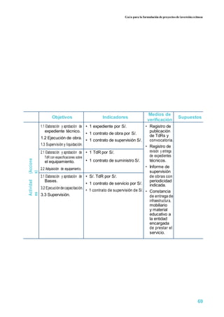 Guía para la formulación de proyectos de inversión exitosos
Objetivos Indicadores
Medios de
Supuestos
verificación
1.1 Elaboración y aprobación de • 1 expediente por S/. • Registro de
expediente técnico.
• 1 contrato de obra por S/.
publicación
1.2 Ejecución de obra.
de TdRs y
• 1 contrato de supervisión S/. convocatoria.
1.3 Supervisión y liquidación. • Registro de
2.1 Elaboración y aprobación de • 1 TdR por S/. revisión y entrega
de expedientesTdR con especificaciones sobre
• 1 contrato de suministro S/.
(Accione
s)
técnicos.el equipamiento.
2.2 Adquisición de equipamiento.
• Informe de
supervisión
3.1 Elaboración y aprobación de • S/. TdR por S/. de obras con
Actividad
es
Bases.
• 1 contrato de servicio por S/.
periodicidad
3.2 Ejecucióndecapacitación.
indicada.
• 1 contrato de supervisión de S/. • Constancia
3.3 Supervisión. de entrega de
infraestructura,
mobiliario
y material
educativo a
la entidad
encargada
de prestar el
servicio.
69
 