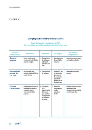 66
Electrificación Rural
anexo 1
Problemas
Grupos
involucrados
Intereses Estrategias
Acuerdos y
compromisos
•	 Retrasoeneldesarrollo
económicodelaslocalidades
ruralesdelaRegión.
•	 Disconformidaddela
poblacióndebidoalafaltade
servicioeléctrico.
•	 Coordinacióninsuficiente  con
lasunidadesformuladoras
yejecutorassobrela
implementacióndelos
proyectos.
•	 Participación
enla
implementación
delproyecto,
paragarantizar
elcumplimiento
delasnormas
sectoriales.
•	 Mejorarlas
coordinaciones
conlas
autoridades
locales.
•	 Conveniosinterinstitucionales
paralaoperacióny
mantenimientooacuerdosde
transferenciadeobra.
•	 Energíaeléctrica
decalidadpara
eldesarrollo
económicoenla
zona.
•	 Electrificaciónde
los poblados.
•	 Coordinacióncon
lasautoridades
delsector.
•	 Apoyarenlafase
depreinversión,
promoviendo
lacoordinación
yfacilitando
informaciónde
losbeneficiarios.
•	 Financiarlaejecucióndel
proyecto.
•	 Conveniosinterinstitucionales
conlosgobiernoslocales.
Ejemplo práctico: Matriz de involucrados
Caso: “Instalación y ampliación de PIP”
PIP Formulado por la Municipalidad Distrital de San Juan
Gobierno
Regional
Municipalidad
Distrital de
San Juan
Empresa
Concesionaria
 