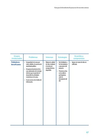 67
Guía para la formulación de proyectos de inversión exitosos
Problemas
Grupos
involucrados
Intereses Estrategias
Acuerdos y
compromisos
•	 Inseguridadenlazonapor
robos,debidoalaausenciade
alumbradopúblico.
•	 Desaprovechamientodelos
usosadicionalesdelaenergía
eléctricaquenopermiteel
desarrollodeactividades
económicasenlazona.
•	 Escasoaccesoalosmediosde
información.
•	 Mejorarlacalidad
devida,mediante
elserviciode
energíaeléctrica
disponible.
•	 Darfacilidadesa
losformuladores
yejecutoresdel
proyecto.
•	 Presenciaactiva
enlostalleres
participativos
sobrela
formulacióndel
PIP.
•	 Apoyoconmanodeobrano
calificada.
Pobladores
Beneficiados
 