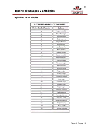19

 Diseño de Envases y Embalajes

Legibilidad de los colores




                                 Tema 1. Envase 19
 