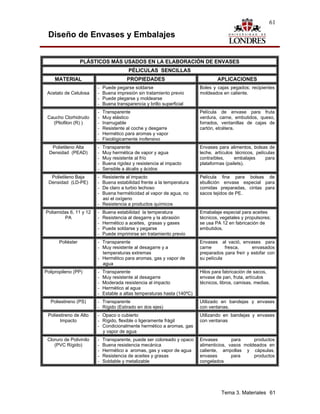 61

 Diseño de Envases y Embalajes


                  PLÁSTICOS MÁS USADOS EN LA ELABORACIÓN DE ENVASES
                                         PÉLICULAS SENCILLAS
    MATERIAL                            PROPIEDADES                               APLICACIONES
                         -   Puede pegarse soldarse                       Boles y cajas pegados; recipientes
 Acetato de Celulosa     -   Buena impresión sin tratamiento previo       moldeados en caliente.
                         -   Puede plegarse y moldearse
                         -   Buena transparencia y brillo superficial
                         -   Transparente                                 Película de envase para fruta
 Caucho Clorhidrudo      -   Muy elástico                                 verdura, carne, embutidos, queso,
   (Pliofilon (R) )      -   Inarrugable                                  forrados, ventanillas de cajas de
                         -   Resistente al coche y desgarre               cartón, etcétera.
                         -   Hermético para aromas y vapor
                         -   Fisiológicamente inofensivo
   Polietileno Alta      -   Transparente                                 Envases para alimentos, bolsas de
  Densidad (PEAD)        -   Muy hermética de vapor y agua                leche, artículos técnicos, películas
                         -   Muy resistente al frío                       contraíbles,     embalajes      para
                         -   Buena rigidez y resistencia al impacto       plataformas (pailets).
                         -   Sensible a álcalis y ácidos
  Polietileno Baja       - Resistente al impacto                          Película fina para bolsas de
 Densidad (LD-PE)        - Buena estabilidad frente a la temperatura      ebullición envase especial para
                         - De claro a turbio lechoso                      comidas preparadas, cintas para
                         - Buena herméticidad al vapor de agua, no        sacos tejidos de PE.
                           así el oxígeno
                         - Resistencia a productos químicos
Poliamidas 6, 11 y 12    -   Buena estabilidad la temperatura             Emabalaje especial para aceites
        PA               -   Resistencia al desgarre y la abrasión        técnicos, vegetales y propulsores;
                         -   Hermético a aceites, grasas y gases          se usa PA 12 en fabricación de
                         -   Puede soldarse y pegarse                     embutidos.
                         -   Puede imprimirse sin tratamiento previo
      Poliéster          - Transparente                                   Envases al vació, envases para
                         - Muy resistente al desagarre y a                carne       fresca,     envasados
                           temperaturas extremas                          preparados para freír y estofar con
                         - Hermético para aromas, gas y vapor de          su película
                           agua
Polipropileno (PP)       -   Transparente                                 Hilos para fabricación de sacos,
                         -   Muy resistente al desagarre                  envase de pan, fruta, artículos
                         -   Moderada resistencia al impacto              técnicos, libros, camisas, medias.
                         -   Hermético al agua
                         -   Estable a altas temperaturas hasta (140ºC)
  Poliestireno (PS)      - Transparente                                   Utilizado en bandejas y envases
                         - Rígido (Estirado en dos ejes)                  con ventanas.
 Poliestireno de Alto    - Opaco o cubierto                               Utilizando en bandejas y envases
       Impacto           - Rígido, flexible o ligeramente frágil          con ventanas
                         - Condicionalmente hermético a aromas, gas
                           y vapor de agua
 Cloruro de Polivinilo   -   Transparente, puede ser coloreado y opaco    Envases        para     productos
    (PVC Rígido)         -   Buena resistencia mecánica                   alimenticios, vasos moldeados en
                         -   Hermético a aromas, gas y vapor de agua      caliente, ampollas y cápsulas,
                         -   Resistencia de aceites y grasas              envases        para     productos
                         -   Soldable y metalizable                       congelados




                                                                                    Tema 3. Materiales 61
 