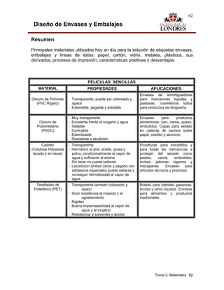 62

 Diseño de Envases y Embalajes

Resumen
Principales materiales utilizados hoy en día para la solución de etiquetas envases,
embalajes y líneas de éstos: papel, cartón, vidrio, metales, plásticos, sus
derivados, procesos de impresión, características positivas y desventajas.



                                     PÉLICULAS SENCILLAS
    MATERIAL                         PROPIEDADES                        APLICACIONES
                                                                  Envases de amortiguadores
Cloruro de Polivinilo   - Transparente, puede ser coloreado y     para mercancías liquidas y
   (PVC Rígido)           opaco                                   pastosas; cosméticos tubos
                        - Extensible, pegable y soldable          para productos de droguería.

                        -   Muy transparente                      Envases       para     productos
    Cloruro de          -   Excelente frente al oxígeno y agua    alimenticios: pan, carne, queso,
   Polivinilideno       -   Sellable                              embutidos. Capas para sellado
     (PVDC)             -   Contraible                            en caliente de barrera sobre
                        -   Esterilizable                         papel, celofán y aluminio.
                        -   Resistente a ebullición
      Celofán           - Transparente                            Envolturas para bocadillos y
(Celulosa Hidratada     - Hermético al aire, aceite, grasa y      para todas las mercancías a
 lacada y sin lacar)      polvo, condicionalmente al vapor de     proteger del secado como
                          agua y suficiente al aroma              pastas,     carne,    embutidos,
                        - Sin lacar no puede sellarse             dulces, jabones cigarros y
                        - Lacadocon ambas caras y pegado con      mazapanes.       Envases     para
                          adhesivos especiales puede sellarse y   artículos técnicos y precintos
                          conseguir hérmeticidad al vapor de
                          agua
  Tereftalato de        - Transparente también coloreado y        Botella para bebidas gaseosas,
 Polietileno (PET)              opaco                             licores y otros líquidos. Envases
                        - Gran resistencia al impacto y al        para alimentos y productos
                                agrietamiento                     medicinales
                        - Rigidez
                        - Buena impermeabilidad al vapor de
                                agua y al oxígeno
                        - Resistencia a solvantes y ácidos




                                                                           Tema 3. Materiales 62
 