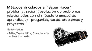 Métodos vinculados al “Saber Hacer”:
problematización (resolución de problemas
relacionados con el módulo o unidad de
aprendizaje), preguntas, casos, problemas y
proyectos.
Herramientas
• Taller, Tareas, URLs, Cuestionarios
Videos, Encuestas
 