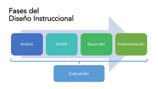 Fases del
Diseño Instruccional
Análisis Diseño Desarrollo Implementación
Evaluación
 