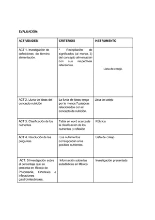 EVALUACIÓN:
ACTIVIDADES CRITERIOS INSTRUMENTO
ACT 1. Investigación de
definiciones del término
alimentación.
* Recopilación de
significados (al menos 3)
del concepto alimentación
con sus respectivas
referencias.
Lista de cotejo.
ACT 2. Lluvia de ideas del
concepto nutrición
La lluvia de ideas tenga
por lo menos 7 palabras
relacionados con el
concepto de nutrición.
Lista de cotejo
ACT 3. Clasificación de los
nutrientes
Tabla en word acerca de
la clasificación de los
nutrientes y reflexión
Rúbrica
ACT 4. Resolución de las
preguntas
Los nutrimentos
correspondan a los
posibles nutrientes.
Lista de cotejo
ACT. 5 Investigación sobre
el porcentaje que se
presenta en México de
Potomanía, Ortorexia e
infecciones
gastrointestinales.
Información sobre las
estadísticas en México
Investigación presentada
 
