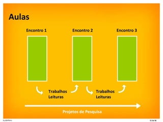 Aulas Encontro 1  Encontro 2  Encontro 3 Trabalhos Leituras Trabalhos Leituras Projetos de Pesquisa 