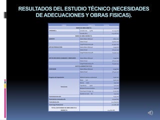 RESULTADOS DEL ESTUDIO TÉCNICO (NECESIDADES
     DE ADECUACIONES Y OBRAS FISICAS).
                                 CARGO                                CONCEPTO        V/TOTAL

                                                MANO DE OBRA DIRECTA

          OPERARIO 1                                 Jornales mes       (52%)                      $ 1.144.000

                                                     Jornales año 1                               $ 13.728.000
                                              MANO DE OBRA INDIRECTA

          GERENTE                                    Salario Básico Mensual                         $ 800.000

                                                     Salario Anual                                $ 9.600.000

                                                     Carga Prestacional 52%                       $ 4.992.000

          JEFE DE PRODUCCION                         Salario Básico Mensual                         $ 535.600

                                                     Salario Anual                                $ 6.427.200

                                                     Carga Prestacional 52%                        $ 3.342.144



          JEFE DE RECURSOS HUMANOS Y MERCADEO        Salario Básico Mensual                         $ 535.600

                                                     Salario Anual                                $ 6.427.200

                                                     Carga Prestacional 52 %                       $ 3.342.144
                                              GASTOS ADMINISTRATIVOS

          CONTADOR                                   Salario Básico Mensual                         $ 535.600

                                                     Salario Anual                                $ 6.427.200



          Programa de Capacitación                   Material impreso y audiovisual                 $ 350.000

                                                     Batas     (20)                                 $ 300.000

                                                     Gorros     (100)                                $ 50.000

                                                     Tapa Bocas         (500)                        $ 20.000
                               Dotaciones
                                                     Botiquín Primeros Auxilios                      $ 45.000

                                                     Overol para Fumigar (3)                        $ 120.000

                                                     Guantes en Lana      (8)                        $ 40.000

          Total dotaciones año                                                                      $ 575.000

          Total salarios mensuales año                                                            $ 3.550.800

          Total salarios año                                                                     $ 42.609.600

          Total Carga Prestacional                                                                $ 11.676.288

              TOTAL COSTO MANO DE OBRA DIRECTA E
                               INDIRECTA                                                   $ 54.860.888
 