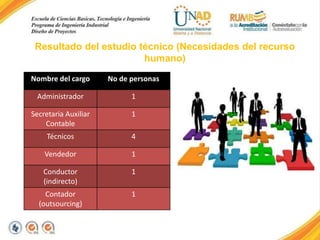 Resultado del estudio técnico (Necesidades del recurso
humano)
Nombre del cargo

No de personas

Administrador

1

Secretaria Auxiliar
Contable

1

Técnicos

4

Vendedor

1

Conductor
(indirecto)

1

Contador
(outsourcing)

1

 