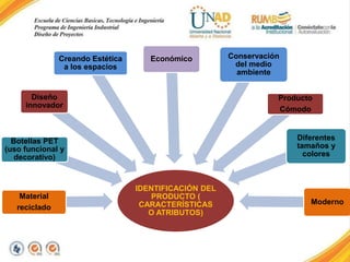Creando Estética
a los espacios

Económico

Diseño
innovador

Producto
Cómodo

Diferentes
tamaños y
colores

Botellas PET
(uso funcional y
decorativo)

Material
reciclado

Conservación
del medio
ambiente

IDENTIFICACIÓN DEL
PRODUCTO (
CARACTERÍSTICAS
O ATRIBUTOS)

Moderno

 