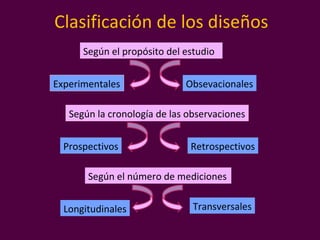 Clasificación de los diseños
Según el propósito del estudio
Experimentales Obsevacionales
Según la cronología de las observaciones
Prospectivos Retrospectivos
Según el número de mediciones
Longitudinales Transversales
 