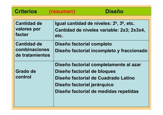 Criterios (resumen) Diseño
Cantidad de
valores por
factor
Igual cantidad de niveles: 2k, 3k, etc.
Cantidad de niveles variable: 2x3; 2x3x4,
etc.
Cantidad de
combinaciones
de tratamientos
Diseño factorial completo
Diseño factorial incompleto y fraccionado
Grado de
control
Diseño factorial completamente al azar
Diseño factorial de bloques
Diseño factorial de Cuadrado Latino
Diseño factorial jerárquico
Diseño factorial de medidas repetidas
 