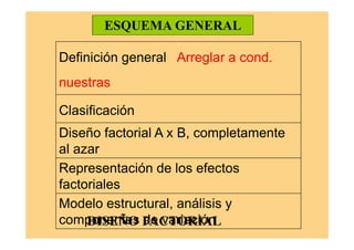 Definición general Arreglar a cond.
nuestras
Clasificación
Diseño factorial A x B, completamente
al azar
Representación de los efectos
factoriales
Modelo estructural, análisis y
componentes de variaciónDISEÑO FACTORIAL
ESQUEMA GENERAL
 