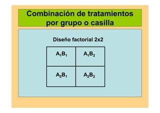 Combinación de tratamientos
por grupo o casilla
Diseño factorial 2x2
A1B1 A1B2
A2B1 A2B2
 