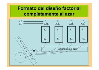 Formato del diseño factorial
completamente al azar
s
e
l
e
c
c M
i
P ó
n
Asignación al azar
S1 S1 S1 S1
Sn1 Sn2 Sn3 Sn4
V.E. Z1 Z2 Z3 Z4
V.I. A1B1 A1B2 A2B1 A2B2
 