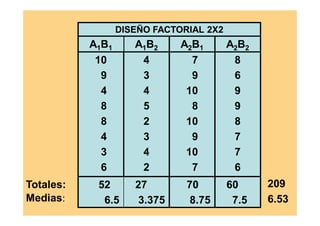 60
7.5
70
8.75
27
3.375
52
6.5
8
6
9
9
8
7
7
6
7
9
10
8
10
9
10
7
4
3
4
5
2
3
4
2
10
9
4
8
8
4
3
6
A2B2A2B1A1B2A1B1
DISEÑO FACTORIAL 2X2
Totales:
Medias:
209
6.53
 