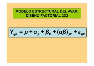 MODELO ESTRUCTURAL DEL AVAR:
DISEÑO FACTORIAL 2X2
ijkjkkjijk εαββαμY +)(+++=
 