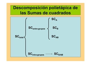 Descomposición polietápica de
las Sumas de cuadrados
SCA
SCentre-grupos SCB
SCtotal SCAB
SCintra-grupos SCS/AB
 