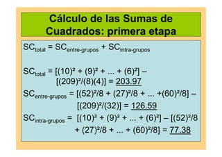 Cálculo de las Sumas de
Cuadrados: primera etapa
SCtotal = SCentre-grupos + SCintra-grupos
SCtotal = [(10)² + (9)² + ... + (6)²] –
[(209)²/(8)(4)] = 203.97
SCentre-grupos = [(52)²/8 + (27)²/8 + ... +(60)²/8] –
[(209)²/(32)] = 126.59
SCintra-grupos = [(10)² + (9)² + ... + (6)²] – [(52)²/8
+ (27)²/8 + ... + (60)²/8] = 77.38
 