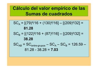 Cálculo del valor empírico de las
Sumas de cuadrados
SCA = [(79)²/16 + (130)²/16] – [(209)²/32] =
81.28
SCB = [(122)²/16 + (87)²/16] – [(209)²/32] =
38.28
SCAB = SCentre-grupos – SCA – SCB = 126.59 –
81.28 - 38.28 = 7.03
 