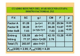 CUADRO RESUMEN DELAVAR SEGUNDA ETAPA:
DISEÑO FACTORIAL 2X2
<0.05
<0.05
>0.05
29.94
13.87
2.55
81.28
38.28
7.03
(a-1)=1
(b-1)=1
(a-1)(b-1)=1
81.28
38.28
7.03
Factor A
Factor B
Inter AxB
F0.95(3/28) = 2.95; F0.95(1/28) = 4.20
abn-1=31203.97Total (T)
<0.0515.2842.19
2.76
ab-1=3
ab(n-1)=28
126.59
77.37
Entre-g
Intra-g
pFCMg.lSCF.V.
 