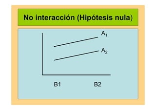 No interacción (Hipótesis nula)
A1
A2
B1 B2
 