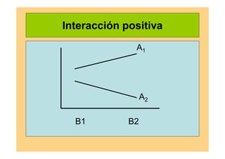 Interacción positiva
A1
A2
B1 B2
 