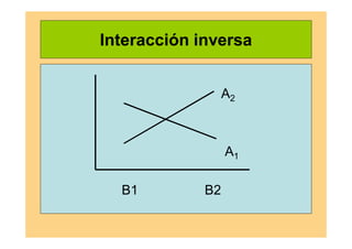 Interacción inversa
A2
A1
B1 B2
 