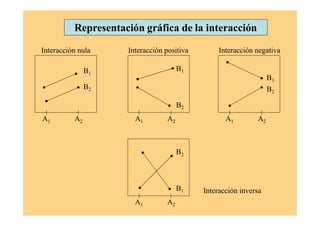Representación gráfica de la interacción
A1 A2
B1
B2
Interacción nula
A1 A2
B2
B1
Interacción positiva
A1 A2
B2
B1
Interacción negativa
A1 A2
B1
B2
Interacción inversa
 