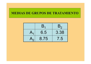 MEDIAS DE GRUPOS DE TRATAMIENTO
7.58.75A2
3.386.5A1
B2B1
 