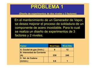 PROBLEMA 1
(Diseño de experimentos de dos niveles y 3 factores)
En el mantenimiento de un Generador de Vapor,
se desea mejorar el proceso de soldadura de un
componente de acero inoxidable. Para lo cual
se realiza un diseño de experimentos de 3
factores y 2 niveles.
Factor Nivel bajo Nivel Alto
A. Caudal de gas (l/min.) 8 12
B. Intensidad de Corriente
(A) 230 240
C. Vel. de Cadena
(m/min.) 0.6 1
 