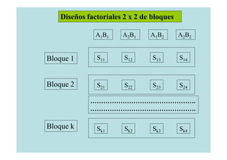 Diseños factoriales 2 x 2 de bloques
Bloque 1
Bloque 2
Bloque k
………………………………………….
………………………………………….
A1B1 A2B1 A1B2 A2B2
S11 S12 S14S13
S21 S22 S24S23
Sk1 Sk2 Sk4Sk3
 