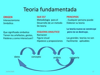 Teoria fundamentada
26/03/2009 12
ORIGEN
Interaccionismo
Simbólico
Que significado simbolico
Tienen los artefactos, gestos,
Palabras y como interactuan?
QUE ES?
Metodologia para el
Desarrollo de un metodo
De teoria
ESQUEMA ANALITICO
Narracion
Figura visual
Hipotesis y proposiciones
PRINCIPIOS
. Cualquier persona puede
Elaborar su teoria
La teoria nueva se construye
pero no se destruye.
Las grandes teorias no son
Facilmente aplicables
datos concepto análisis categoría
 