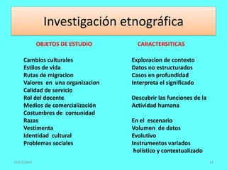 Investigación etnográfica
26/03/2009 14
Cambios culturales
Estilos de vida
Rutas de migracion
Valores en una organizacion
Calidad de servicio
Rol del docente
Medios de comercialización
Costumbres de comunidad
Razas
Vestimenta
Identidad cultural
Problemas sociales
Exploracion de contexto
Datos no estructurados
Casos en profundidad
Interpreta el significado
Descubrir las funciones de la
Actividad humana
En el escenario
Volumen de datos
Evolutivo
Instrumentos variados
holístico y contextualizado
OBJETOS DE ESTUDIO CARACTERSITICAS
 