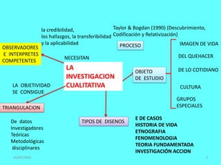 26/03/2009 2
OBSERVADORES
E INTERPRETES
COMPETENTES
TIPOS DE DISENOS
E DE CASOS
HISTORIA DE VIDA
ETNOGRAFIA
FENOMENOLOGIA
TEORIA FUNDAMENTADA
INVESTIGACIÓN ACCION
LA
INVESTIGACION
CUALITATIVA
OBJETO
DE ESTUDIO
IMAGEN DE VIDA
DEL QUEHACER
DE LO COTIDIANO
CULTURA
GRUPOS
ESPECIALES
NECESITAN
LA OBJETIVIDAD
SE CONSIGUE
TRIANGULACION
De datos
Investigadores
Teóricas
Metodológicas
disciplinares
la credibilidad,
los hallazgos, la transferibilidad
y la aplicabilidad
Taylor & Bogdan (1990) (Descubrimiento,
Codificación y Relativización)
PROCESO
 
