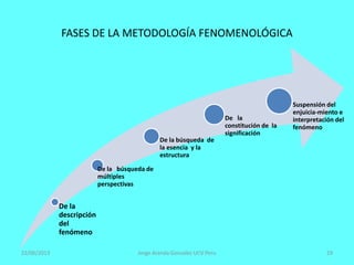 FASES DE LA METODOLOGÍA FENOMENOLÓGICA
De la
descripción
del
fenómeno
De la búsqueda de
múltiples
perspectivas
De la búsqueda de
la esencia y la
estructura
De la
constitución de la
significación
Suspensión del
enjuicia-miento e
interpretación del
fenómeno
22/06/2013 Jorge Aranda Gonzalez UCV Peru 29
 