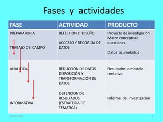 Fases y actividades
FASE ACTIVIDAD PRODUCTO
PREPARATORIA
TRABAJO DE CAMPO
REFLEXION Y DISEÑO
ACCCESO Y RECOGIDA DE
DATOS
Proyecto de investigación
Marco conceptual,
cuestiones
Datos acumulados
ANALITICA
INFORMATIVA
REDUCCIÓN DE DATOS
DISPOSICIÓN Y
TRANSFORMACION DE
DATOS
OBTENCION DE
RESULTADOS
(ESTRATEGIA DE
TEMATICA)
Resultados o modelo
tentativo
Informe de investigación
26/03/2009 4
 
