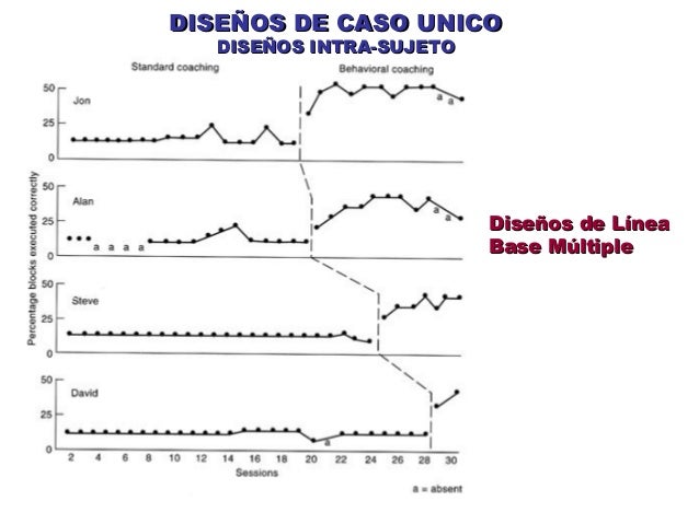 Diseños de caso único intrasujeto
