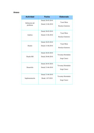 Anexo

         Actividad           Fecha            Elaborado
                         Desde 20-05-2010
                                               Yuset Mora
        Definición del
                         Desde 21-06-2010
          problema                          Roselyn Gutierrez


                         Desde 20-05-2010
                                               Yuset Mora
           Análisis      Desde 21-06-2010
                                            Roselyn Gutierrez


                         Desde 20-05-2010
                                               Yuset Mora
           Diseño        Desde 21-06-2010
                                            Roselyn Gutierrez


                         Desde 20-05-2010
                                            Yovanny Hernández
          Diseño BD      Desde 20-06-2010
                                               Jorge Caruci


                         Desde 20-05-2010
                                            Yovanny Hernández
          Desarrollo     Desde 21-06-2010
                                               Jorge Caruci


                         Desde 21-06-2010
                                            Yovanny Hernández
        Implementación   Desde 1-07-2010
                                               Jorge Caruci
 