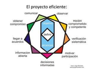 El proyecto eficiente:
 