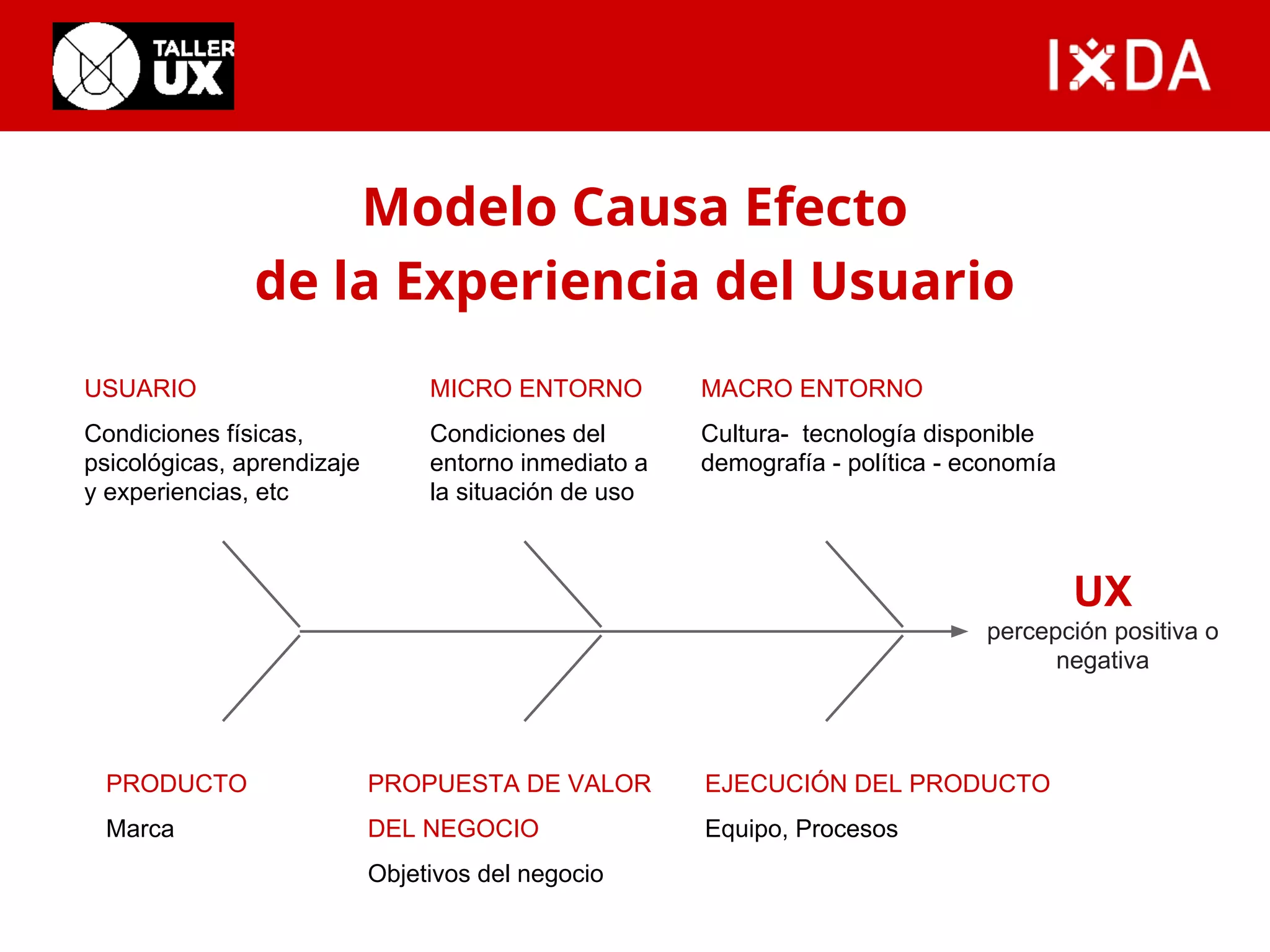 Modelo Causa Efecto 
de la Experiencia del Usuario 
USUARIO 
Condiciones físicas, 
psicológicas, aprendizaje 
y experiencias, etc 
MICRO ENTORNO 
Condiciones del 
entorno inmediato a 
la situación de uso 
MACRO ENTORNO 
Cultura- tecnología disponible 
demografía - política - economía 
PRODUCTO 
Marca 
PROPUESTA DE VALOR 
DEL NEGOCIO 
Objetivos del negocio 
EJECUCIÓN DEL PRODUCTO 
Equipo, Procesos 
UX 
percepción positiva o 
negativa 
 