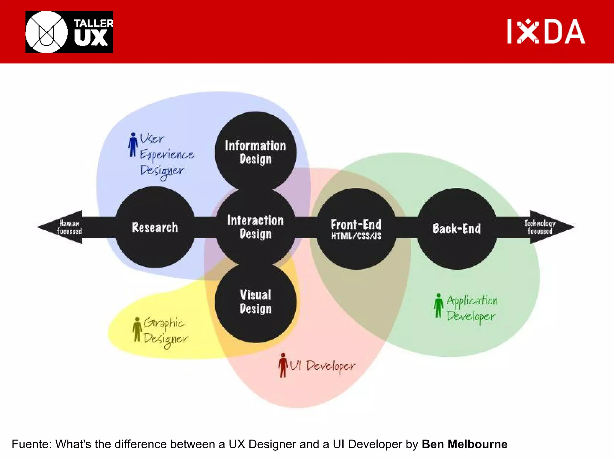 Fuente: What's the difference between a UX Designer and a UI Developer by Ben Melbourne 
 
