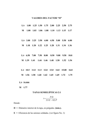 VALORES DEL FACTOR “M”
L/r 1.00 1.25 1.50 1.75 2.00 2.25 2.50 2.75
M 1.00 1.03 1.06 1.08 1.10 1.13 1.15 1.17
L/r 3.00 3.25 3.50 4.00 4.50 5.00 5.50 6.00
M 1.18 1.20 1.22 1.25 1.28 1.31 1.34 1.36
L/r 6.50 7.00 7.50 8.00 8.50 9.00 9.50 10.0
M 1.39 1.41 1.44 1.46 1.48 1.50 1.52 1.54
L/r 10.5 11.0 11.5 12.0 13.0 14.0 15.00 16.0
M 1.56 1.58 1.60 1.62 1.65 1.69 1.72 1.75
L/r 16.666
M 1.77
TAPAS SEMIELÍPTICAS 2:1
t
P D
S E P
=
−2 0 2.
Donde:
D = Diámetro interior de la tapa, en pulgadas. (mm.).
E = Eficiencia de las uniones soldadas. (ver figura No. 1)
 