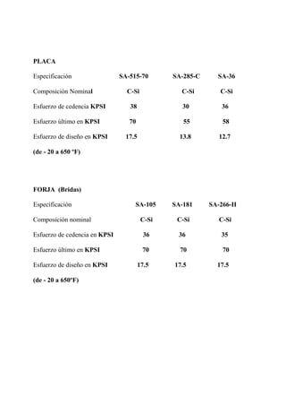 PLACA
Especificación SA-515-70 SA-285-C SA-36
Composición Nominal C-Si C-Si C-Si
Esfuerzo de cedencia KPSI 38 30 36
Esfuerzo último en KPSI 70 55 58
Esfuerzo de diseño en KPSI 17.5 13.8 12.7
(de - 20 a 650 ºF)
FORJA (Bridas)
Especificación SA-105 SA-181 SA-266-II
Composición nominal C-Si C-Si C-Si
Esfuerzo de cedencia en KPSI 36 36 35
Esfuerzo último en KPSI 70 70 70
Esfuerzo de diseño en KPSI 17.5 17.5 17.5
(de - 20 a 650ºF)
 